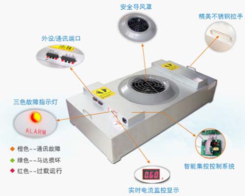 直流FFU風(fēng)機(jī)過(guò)濾器機(jī)組功能示意圖 直流FFU風(fēng)機(jī)過(guò)濾器機(jī)組功能示意圖