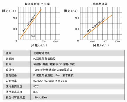 有隔板高效空氣過濾器過濾效率與額定風(fēng)量 有隔板高效空氣過濾器過濾效率與額定風(fēng)量