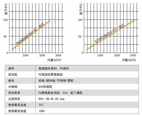 組合式高效空氣過濾器過濾效率與額定風(fēng)量 組合式高效空氣過濾器過濾效率與額定風(fēng)量